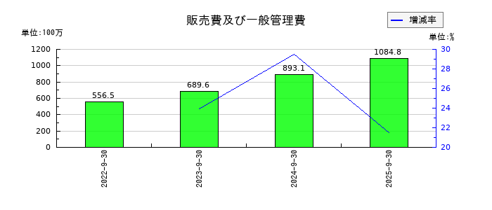ビジネスコーチの販売費及び一般管理費の推移
