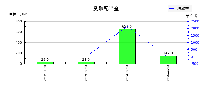 ビジネスコーチの受取配当金の推移