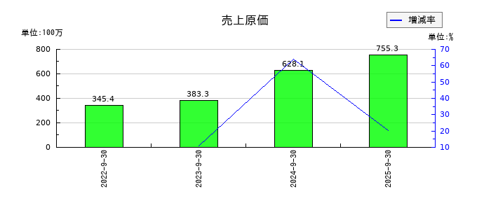 ビジネスコーチの売上原価の推移