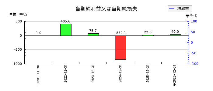 Ａｔｌａｓ　Ｔｅｃｈｎｏｌｏｇｉｅｓの通期の純利益推移