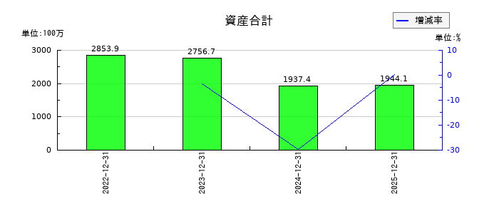 Ａｔｌａｓ　Ｔｅｃｈｎｏｌｏｇｉｅｓの資産合計の推移