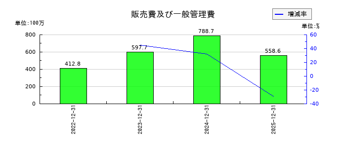 Ａｔｌａｓ　Ｔｅｃｈｎｏｌｏｇｉｅｓの販売費及び一般管理費の推移