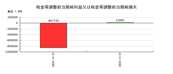 Ａｔｌａｓ　Ｔｅｃｈｎｏｌｏｇｉｅｓの税金等調整前当期純利益又は税金等調整前当期純損失の推移
