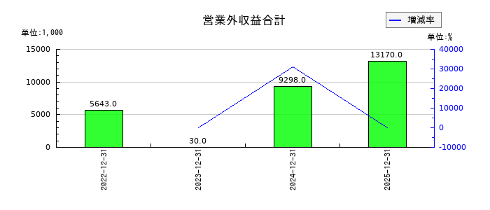 Ａｔｌａｓ　Ｔｅｃｈｎｏｌｏｇｉｅｓの営業外収益合計の推移