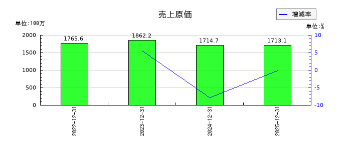 Atlas Technologiesの売上原価の推移