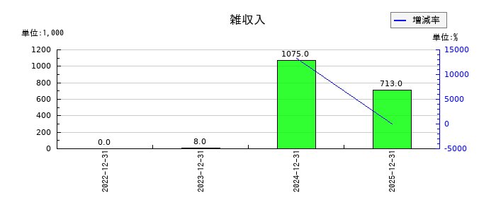 Ａｔｌａｓ　Ｔｅｃｈｎｏｌｏｇｉｅｓの雑収入の推移