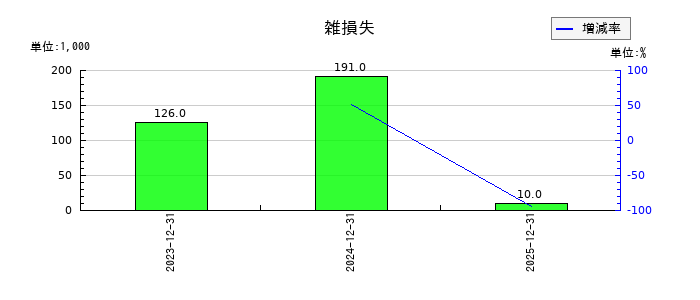 Ａｔｌａｓ　Ｔｅｃｈｎｏｌｏｇｉｅｓの雑損失の推移