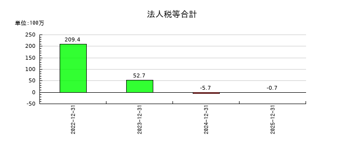 Ａｔｌａｓ　Ｔｅｃｈｎｏｌｏｇｉｅｓの法人税等合計の推移