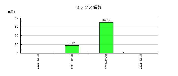 Ａｔｌａｓ　Ｔｅｃｈｎｏｌｏｇｉｅｓのミックス係数の推移