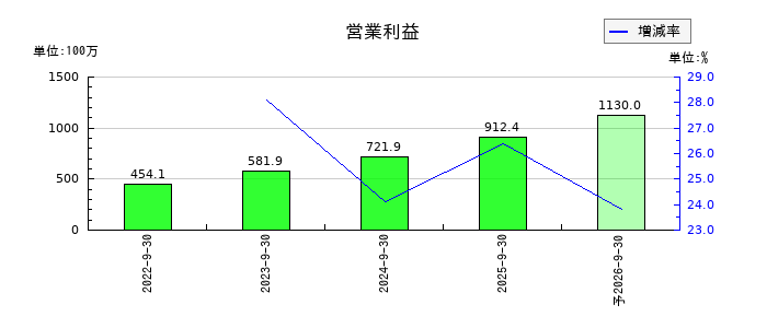 FCEの通期の営業利益推移