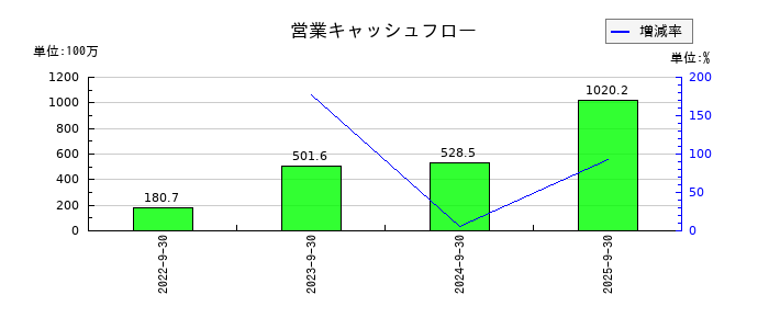 ＦＣＥの営業キャッシュフロー推移