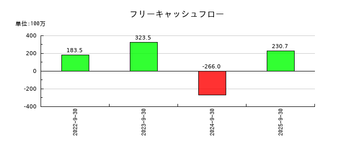 ＦＣＥのフリーキャッシュフロー推移