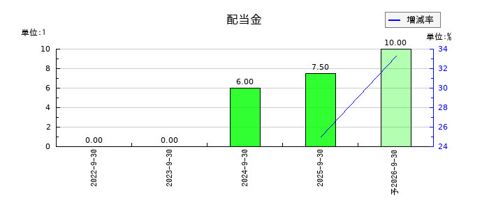 FCEの年間配当金推移