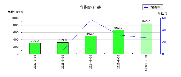 ＦＣＥの通期の純利益推移