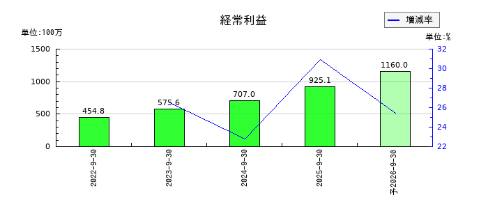 ＦＣＥの通期の経常利益推移