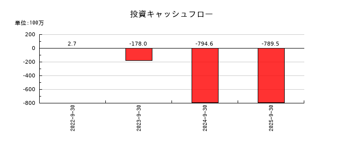 ＦＣＥの投資キャッシュフロー推移