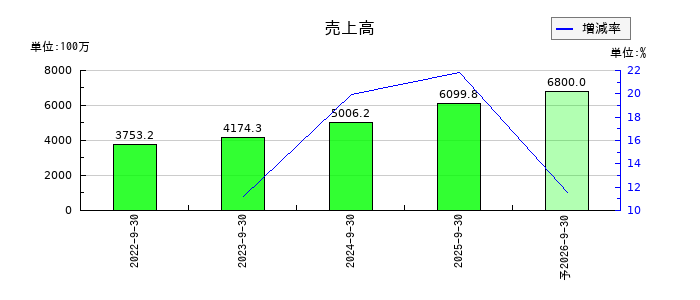 ＦＣＥの通期の売上高推移
