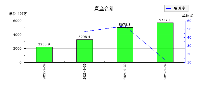 FCEの資産合計の推移