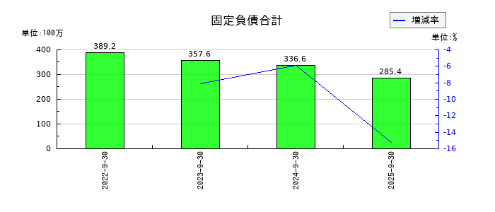 FCEの固定負債合計の推移