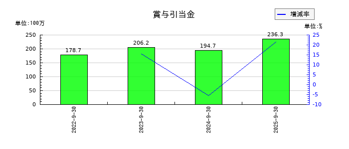 FCEの賞与引当金の推移