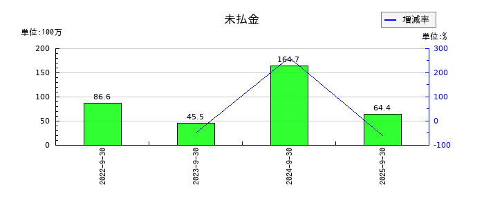 ＦＣＥの未払金の推移