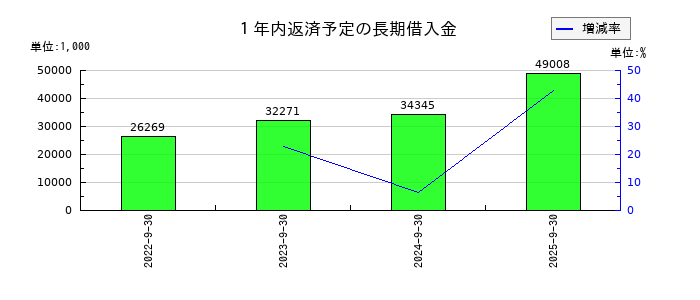 FCEの1年内返済予定の長期借入金の推移