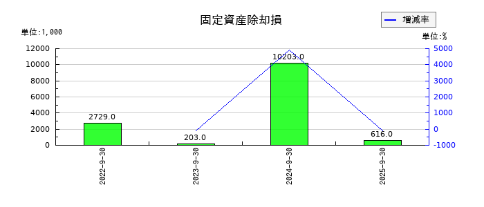 FCEの固定資産除却損の推移