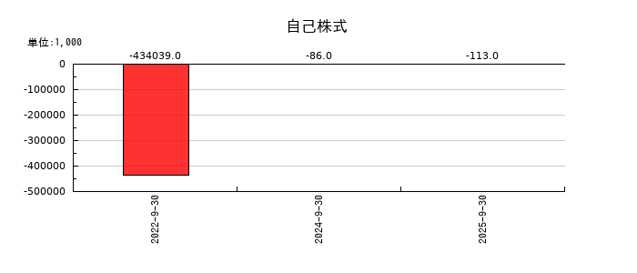FCEの自己株式の推移