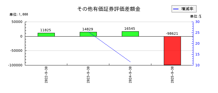 ＦＣＥのその他有価証券評価差額金の推移