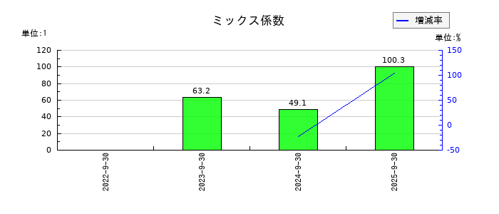 ＦＣＥのミックス係数の推移