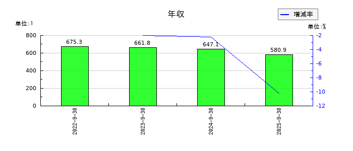 ＦＣＥの年収の推移