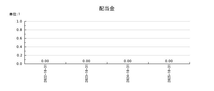 ＧＬＯＥの年間配当金推移