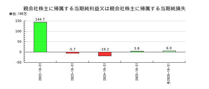 ＧＬＯＥの通期の純利益推移