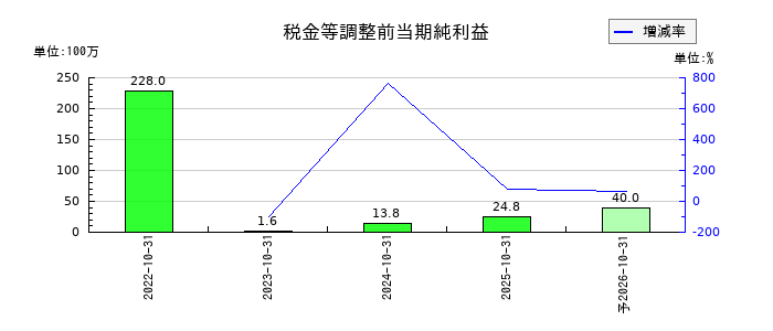 ＧＬＯＥの通期の経常利益推移