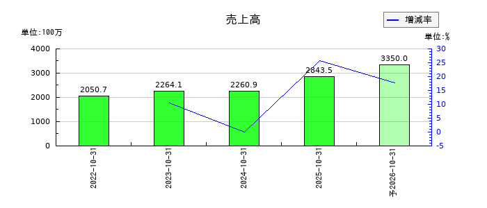 ＧＬＯＥの通期の売上高推移