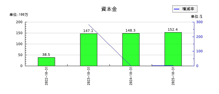 ＧＬＯＥの資本金の推移