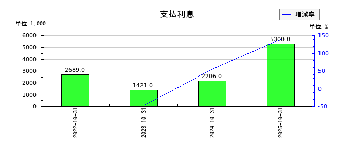 ＧＬＯＥの支払利息の推移