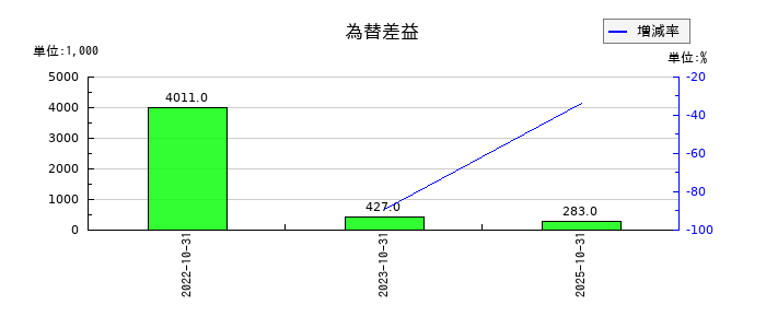ＧＬＯＥの為替差益の推移
