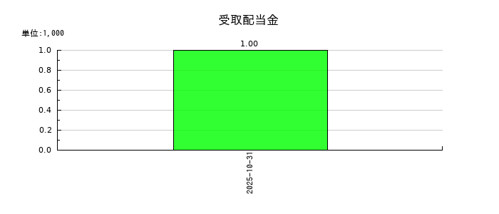 ＧＬＯＥの受取配当金の推移