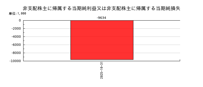 ＧＬＯＥの非支配株主に帰属する当期純利益又は非支配株主に帰属する当期純損失の推移
