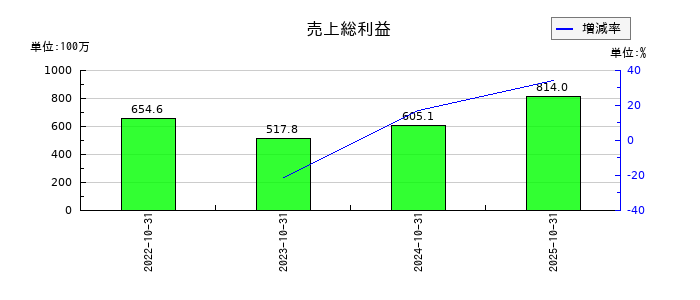 ＧＬＯＥの売上総利益の推移