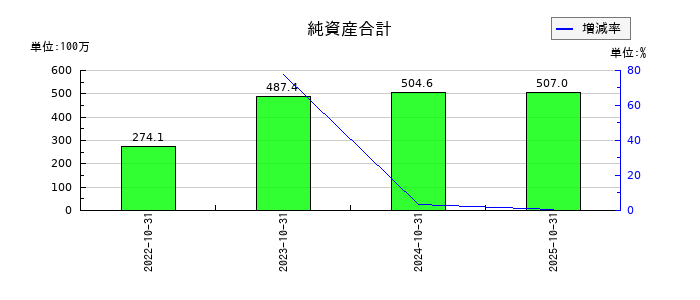 ＧＬＯＥの純資産合計の推移