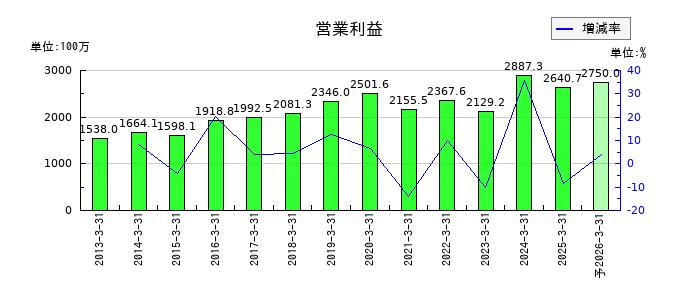 アイネットの通期の営業利益推移