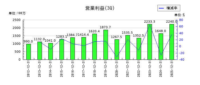 アイネットの第3四半期の営業利益推移