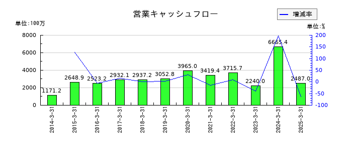 アイネットの営業キャッシュフロー推移