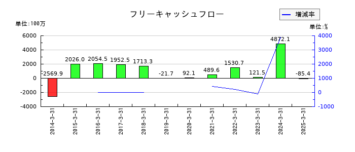 アイネットのフリーキャッシュフロー推移