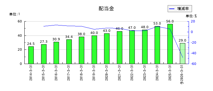 アイネットの年間配当金推移