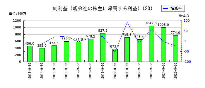 アイネットの第2四半期の純利益推移