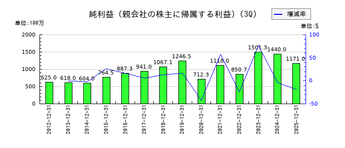 アイネットの第3四半期の純利益推移