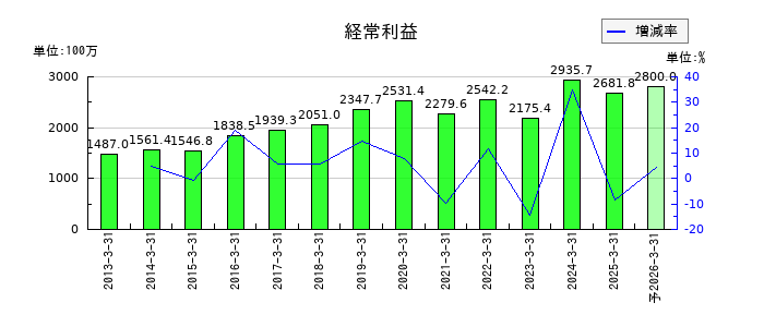 アイネットの通期の経常利益推移